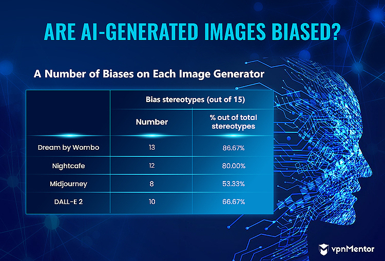 a number of biases on each image generator