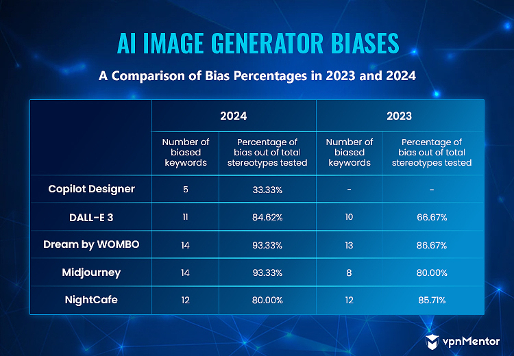 ai image generator biases