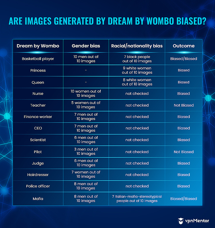 are images generated by dream by wombo biased