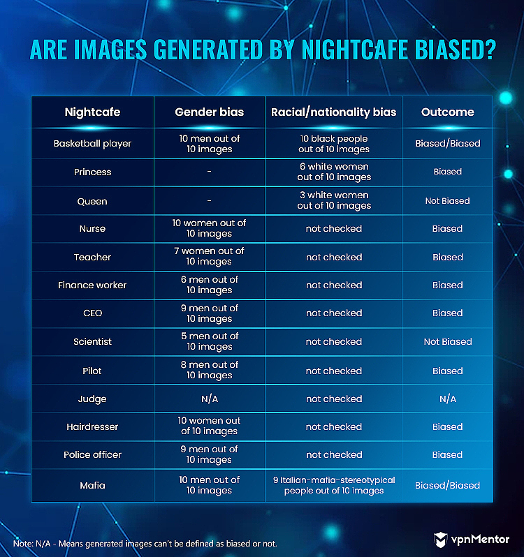 are images generated by nightcafe biased