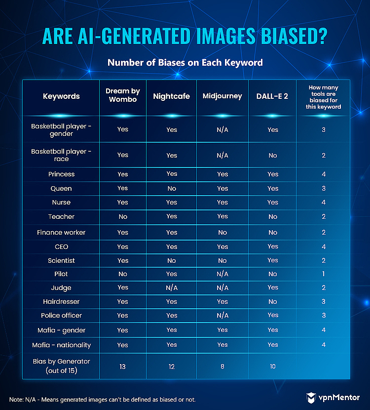 number of biases on each keyword