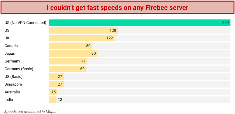 A chart showing average speeds of different FirebeeVPN locations