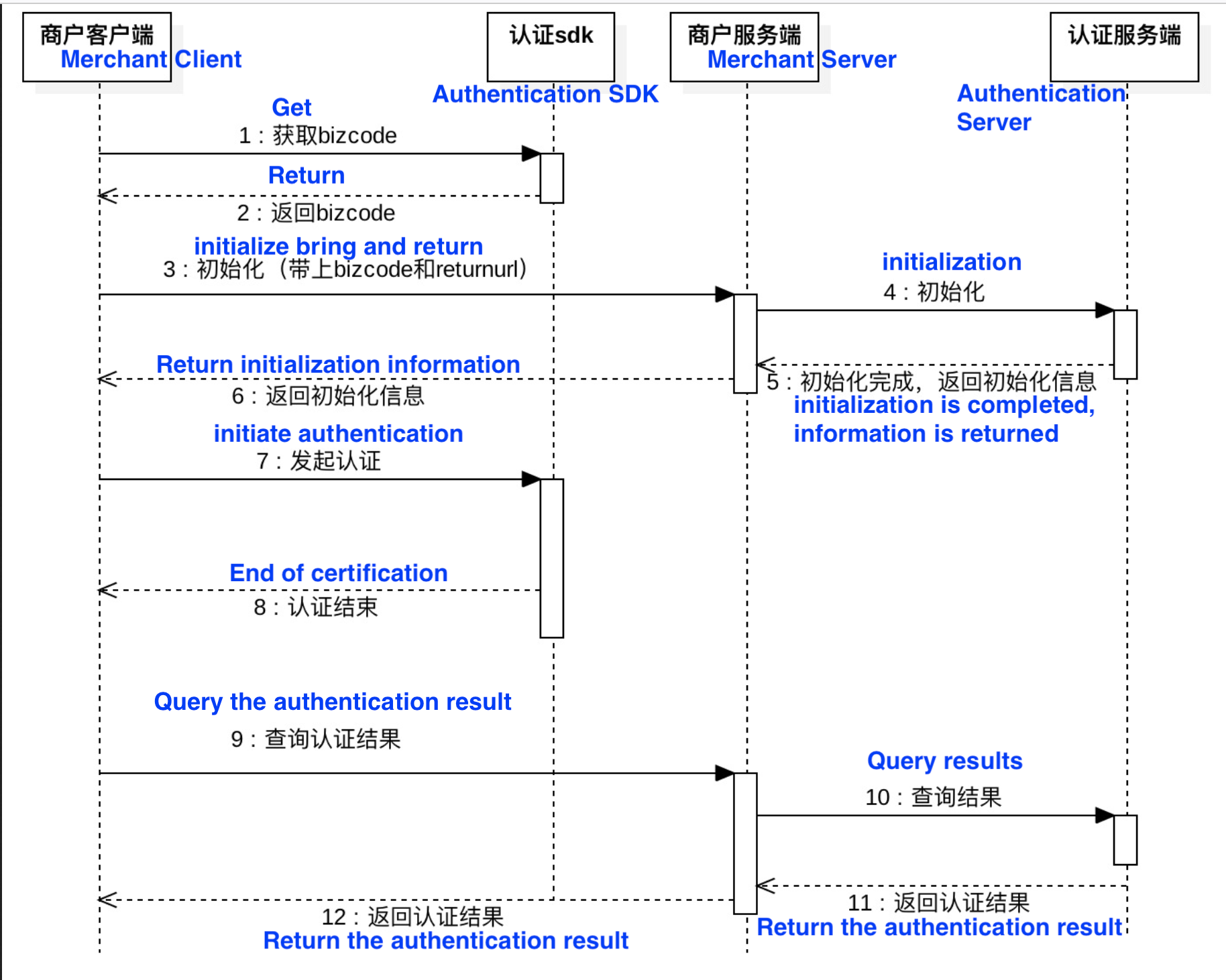One of the stranger documents found in the database was a flow diagram showing an authentication process. It appears that Z2U stored internal documentation as well as customer records in the same database (the text in blue is our translation).