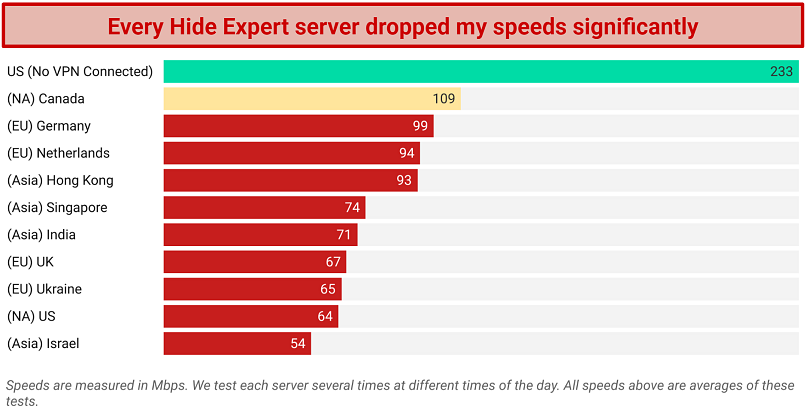 Screenshot of a chart showing Hide expert speeds on several servers