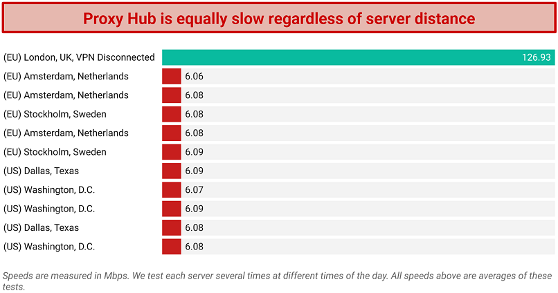 A graph of Proxy Hub's download speed test results