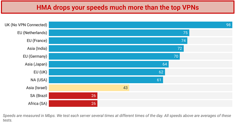 Screenshot of a speed chart showing HMA's speeds on several servers worldwide