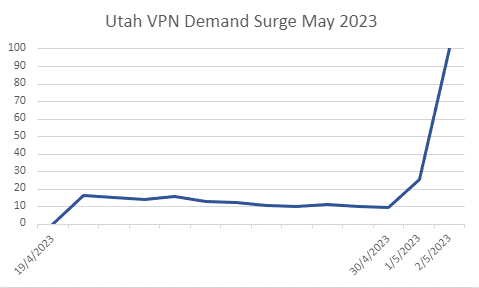 VPN Demand Surge in Utah