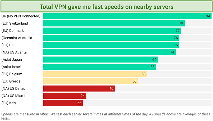 Screenshot of a speed chart showing results on various Total VPN servers