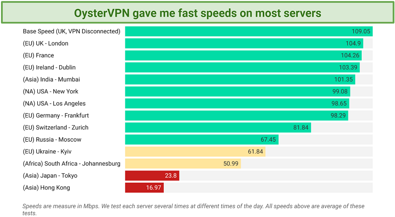 Screenshot of a speed chart showing results on various OysterVPN servers