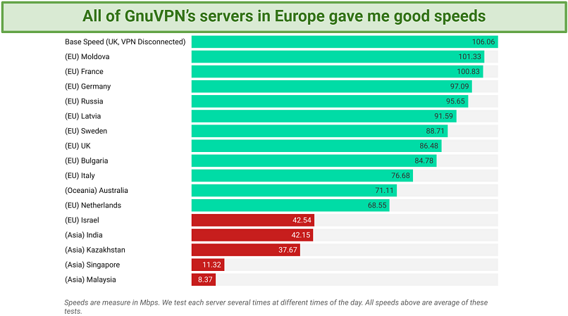 A screenshot showing the speed results for all of GnuVPN's servers