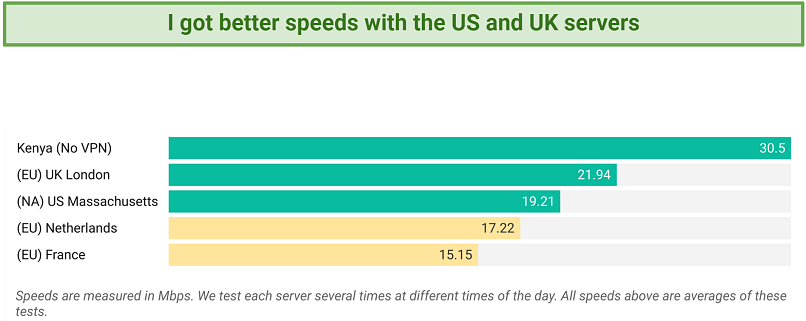 A screenshot showing the speeds I got with RapidSeedbox's proxy