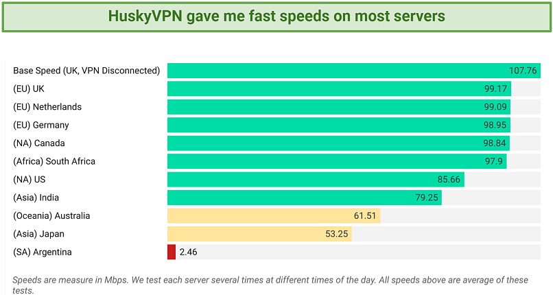 A screenshot showing speed results of some of HuskyVPN servers