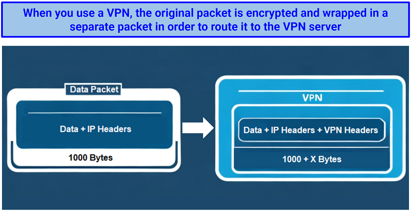 An infographic of a data packet encryption