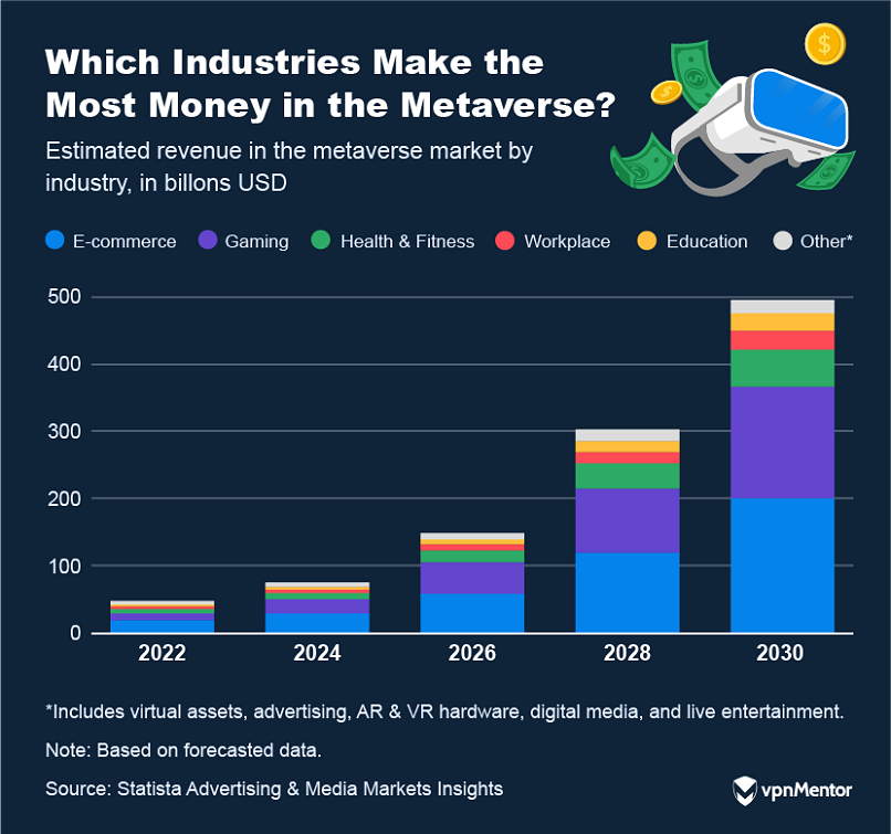 Forecasted revenue made in the metaverse by industry, 2022-2030