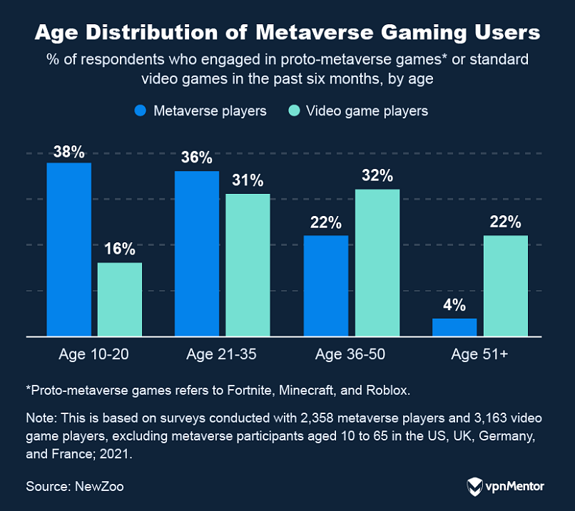 Demographics of metaverse users