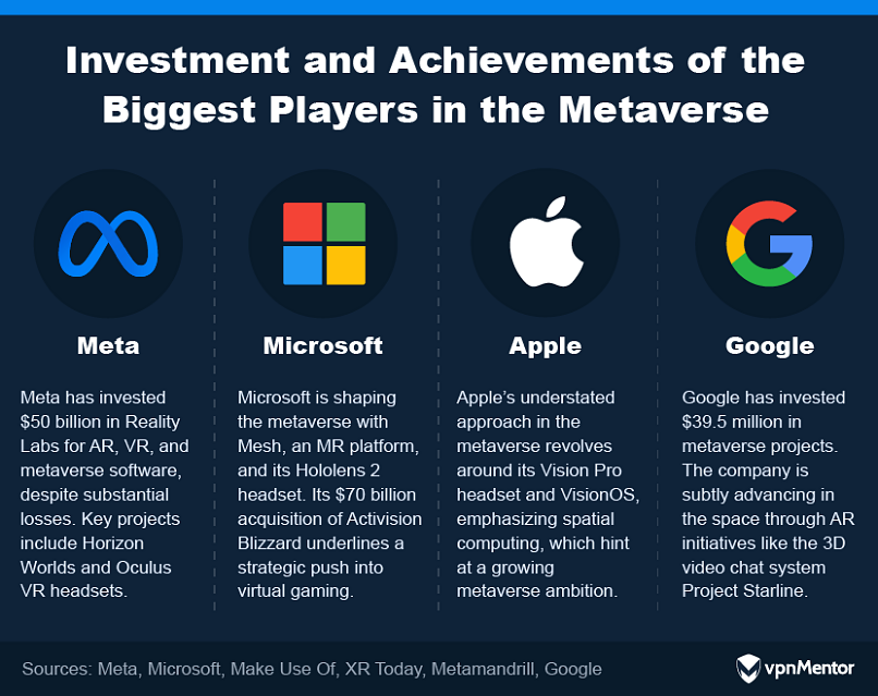 Investment and achievements of the biggest companies in the metaverse