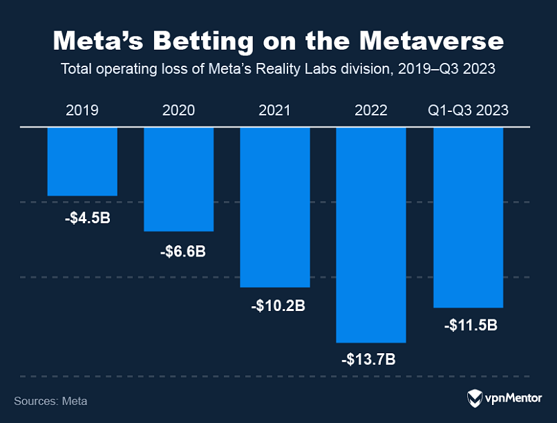Meta's Reality Labs' operating losses by year, 2019-Q3 2023