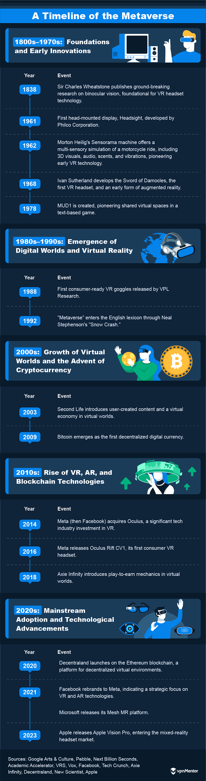 A timeline of the metaverse