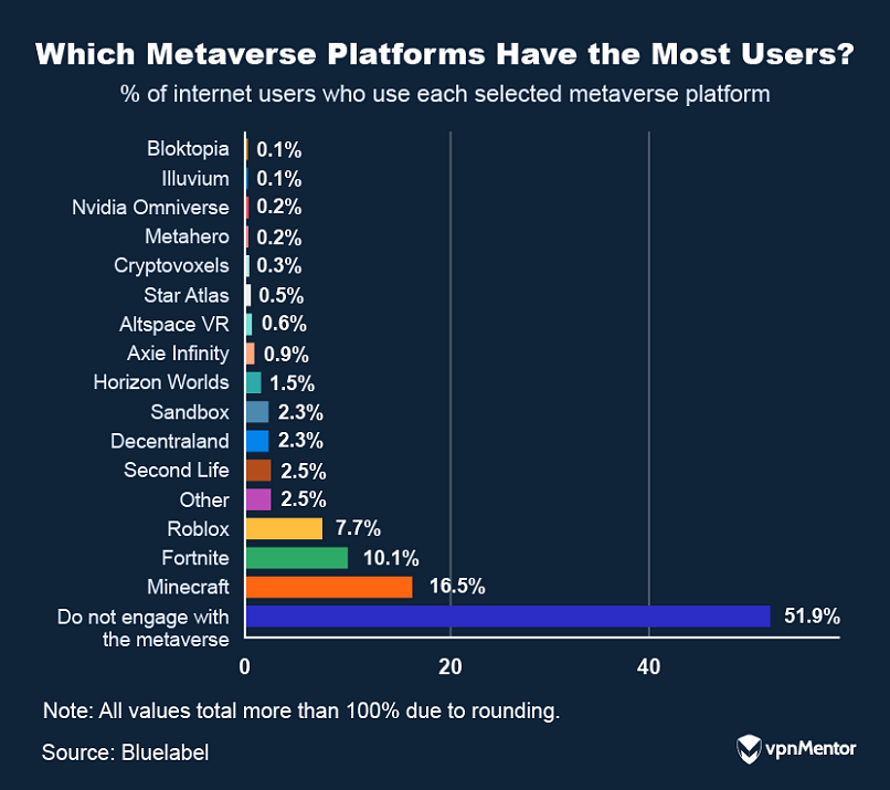 Most popular metaverse platforms among users