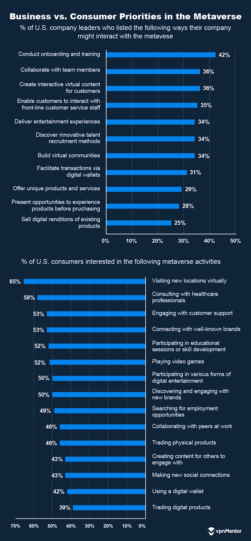 Stats about businesses intended uses of the metaverse vs those of consumers