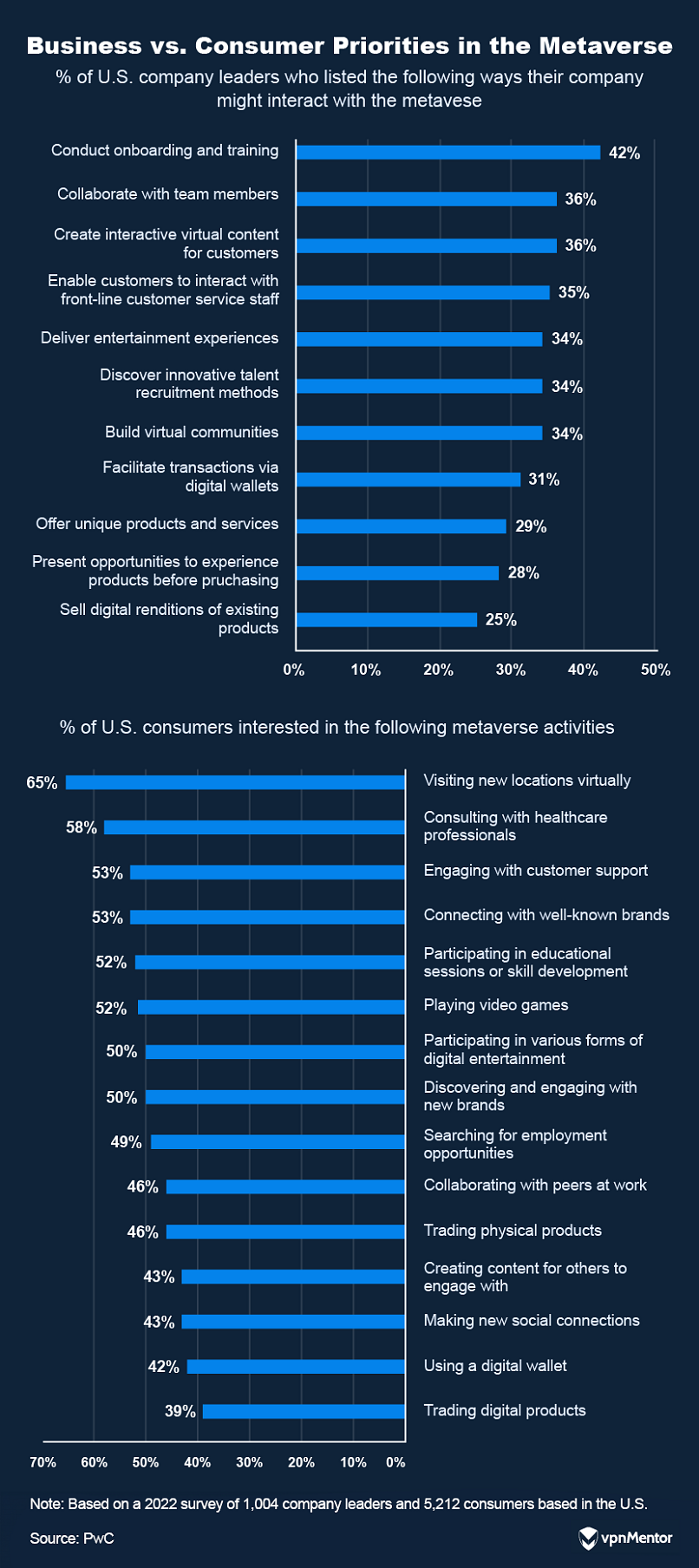 Stats about businesses intended uses of the metaverse vs those of consumers
