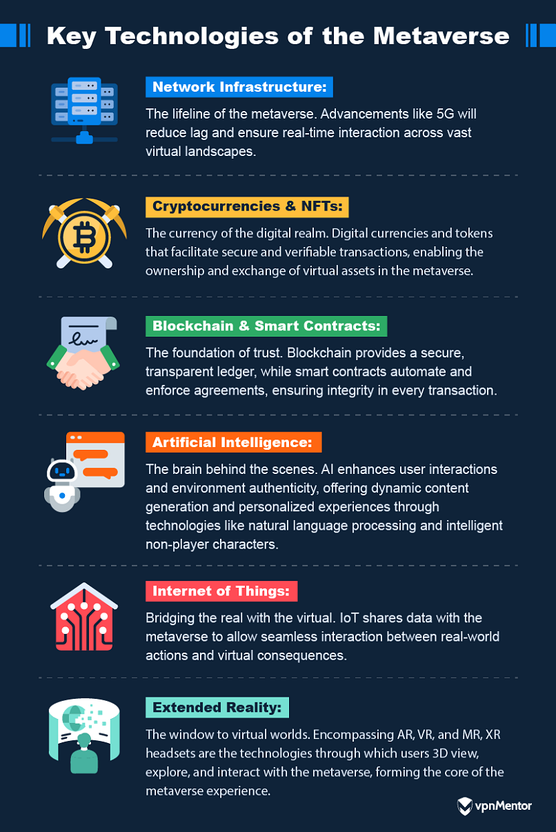 Key technologies of the metaverse