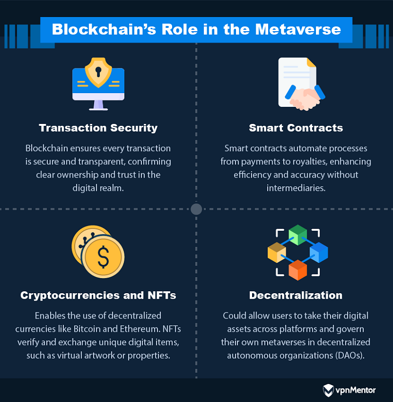 Blockchains role in the metaverse