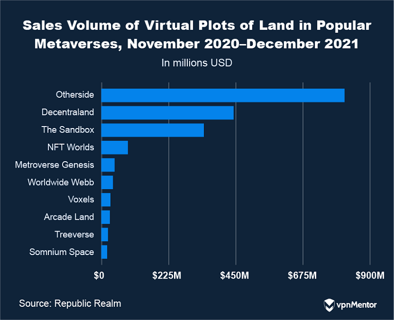 Sale volume of virtual land in metaverses, November 2020-December 2021