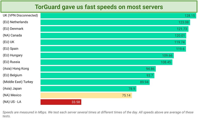 Screenshot of a chart showing TorGuard's speeds on various servers and our speed with no VPN connected