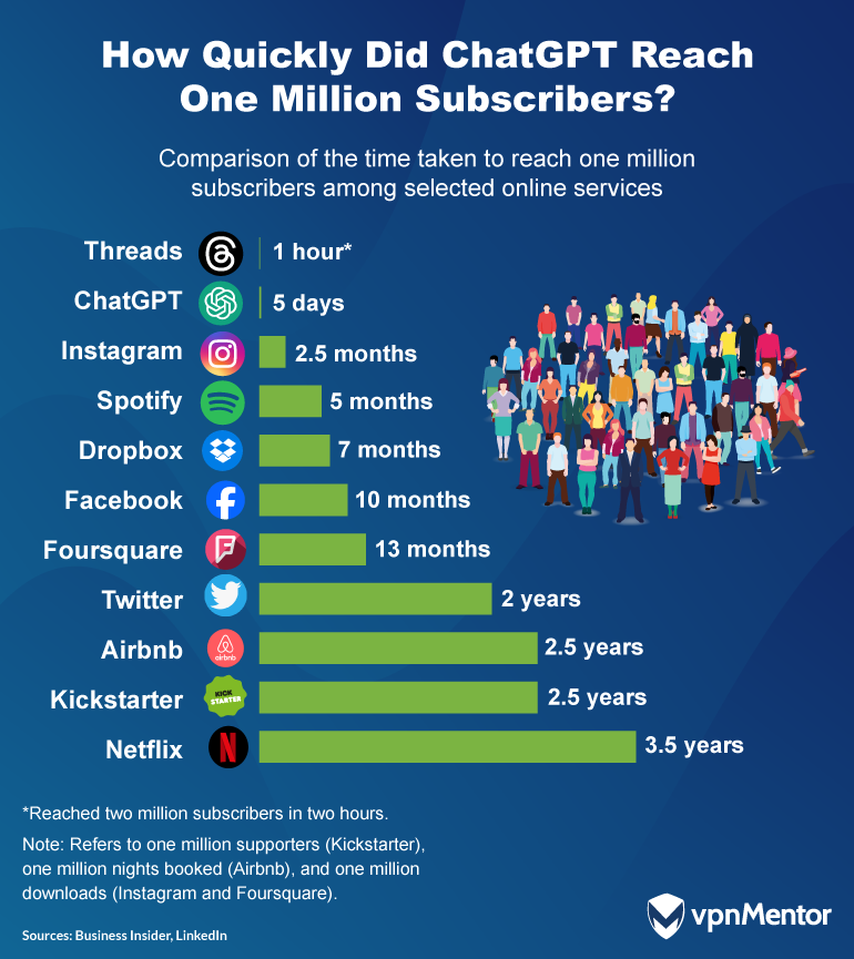 How quickly did ChatGPT reach 1 million subscribers