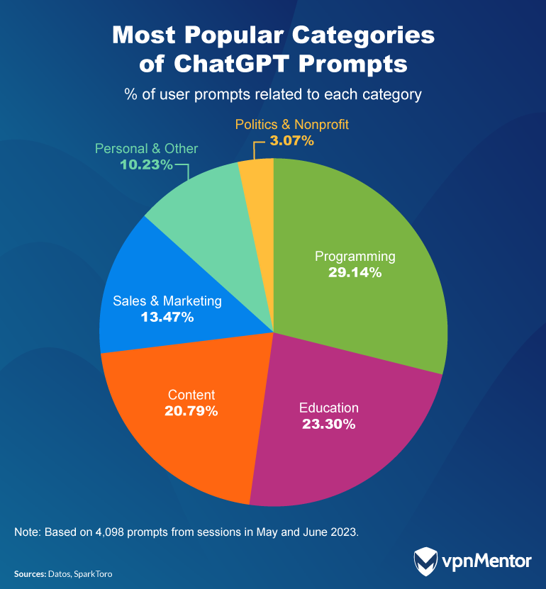Most popular categories of Chatgpt prompts