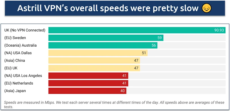 Screenshot of a speed chart showing tests done on a variety of Astrill VPN's worldwide servers