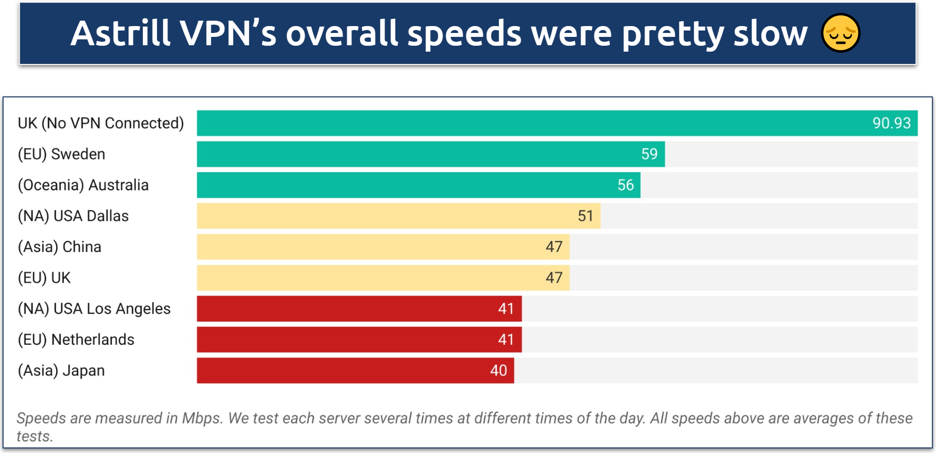 Screenshot of a speed chart showing tests done on a variety of Astrill VPN's worldwide servers