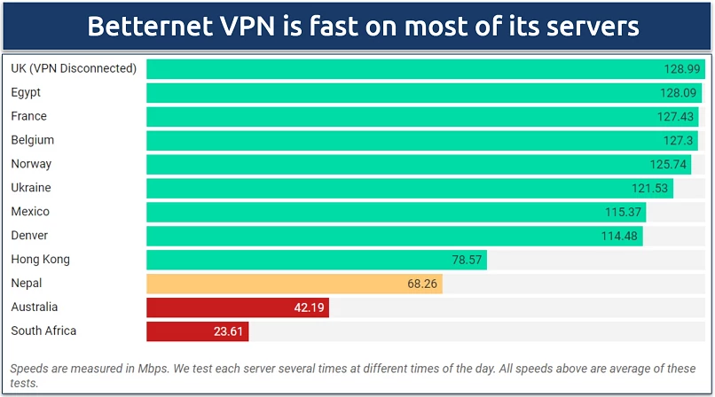 Screenshot of a speed chart showing rates on a variety of Betternet VPN's international servers
