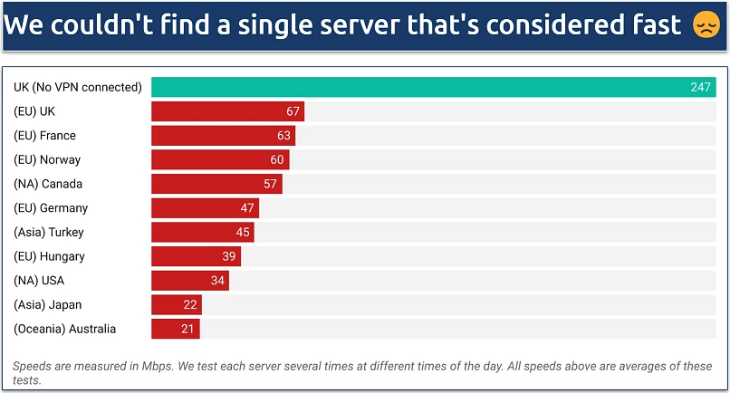 Screenshot of a speed chart showing results from various Trust.Zone servers 