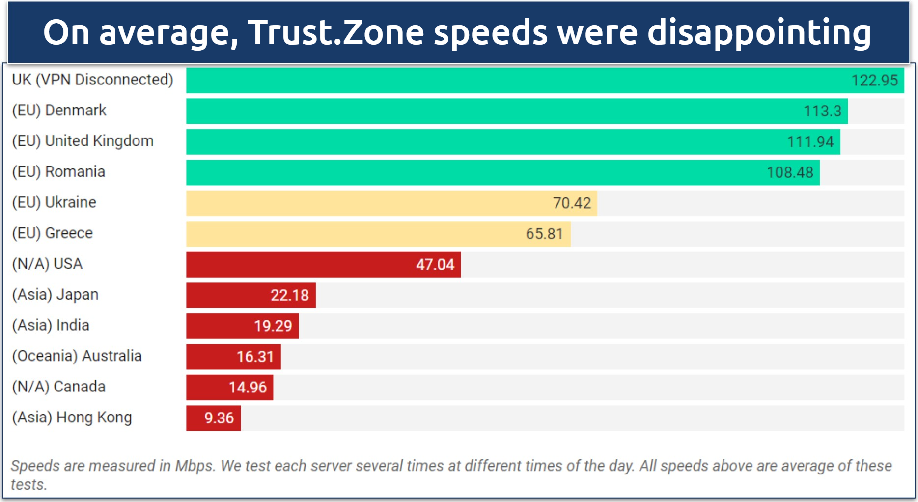 Screenshot of a speed chart showing rates on a variety of Trust.Zone's international servers 