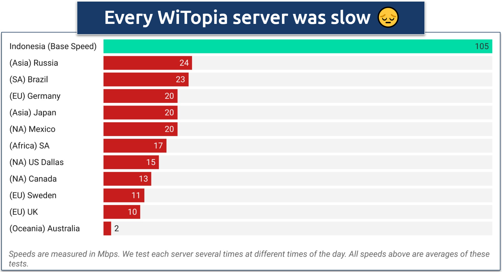 Screenshot of a chart showing speeds on various international WiTopia servers