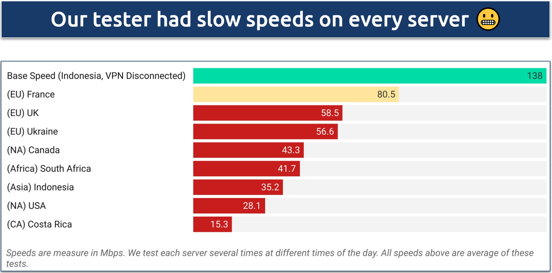 A screenshot of Le VPN's speeds across servers in Europe, North America, Asia, Central America, and Africa