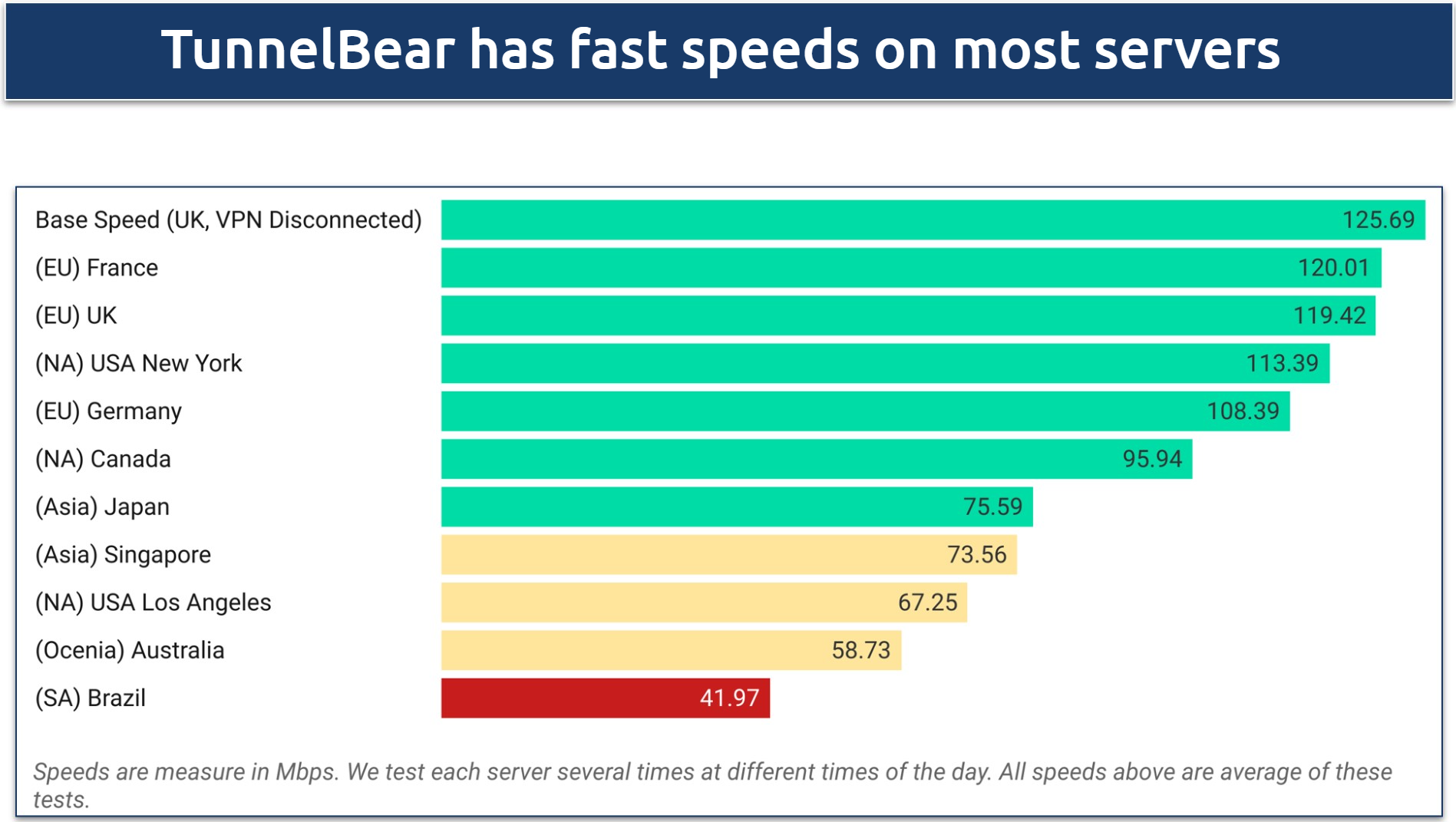 A screenshot showing TunnelBear's speed results for the paid version across servers in Europe, North America, Asia, and Oceania