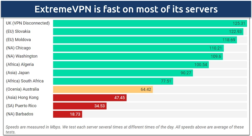 Screenshot of a speed chart showing rates on a variety of ExtremeVPN's international