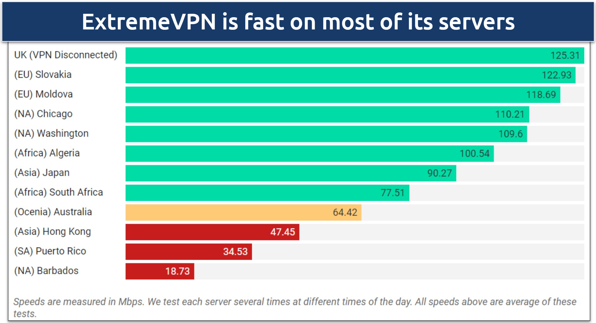 Screenshot of a speed chart showing rates on a variety of ExtremeVPN's international