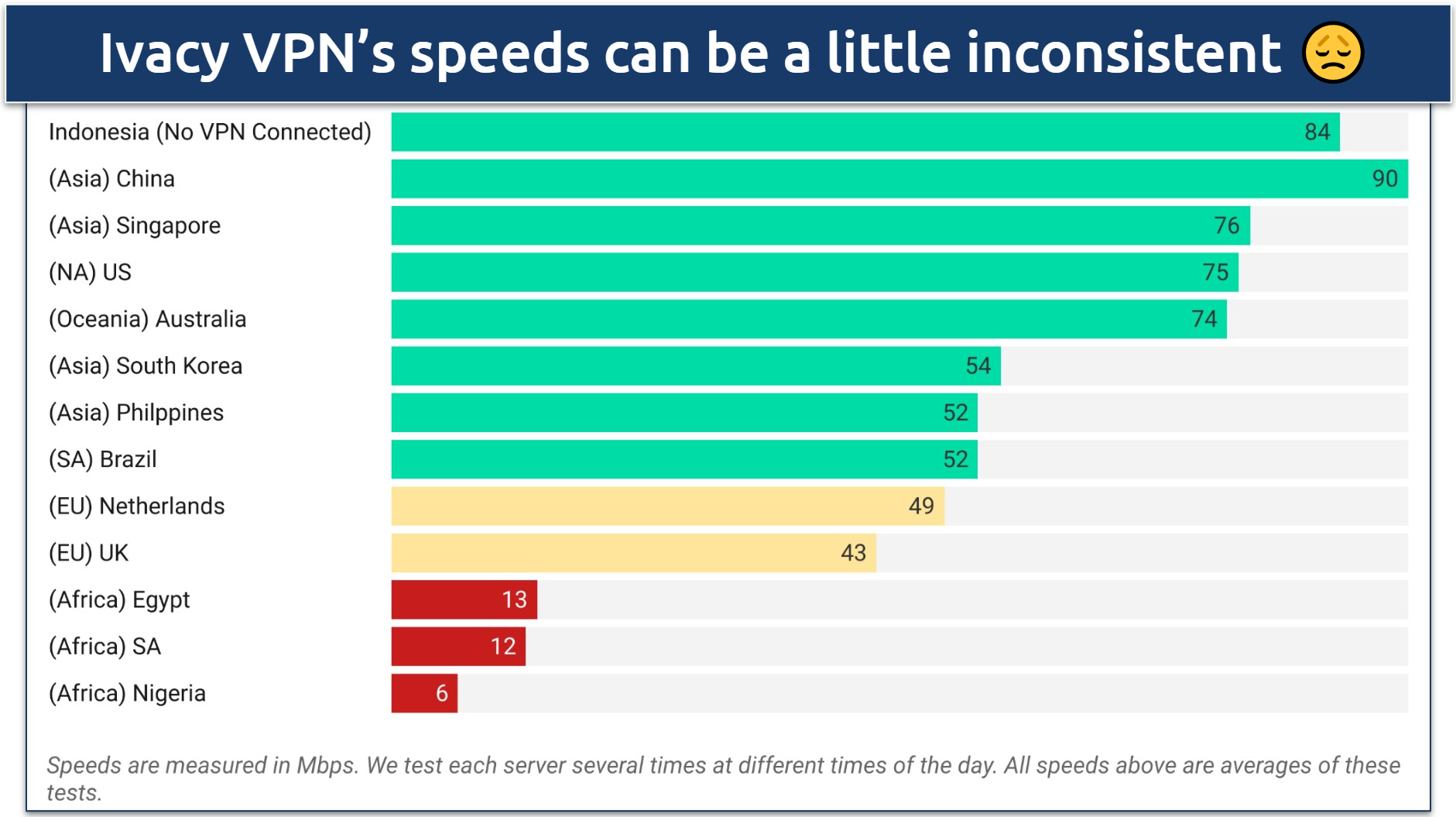 Screenshot of a speed chart showing speeds on various Ivacy VPN servers