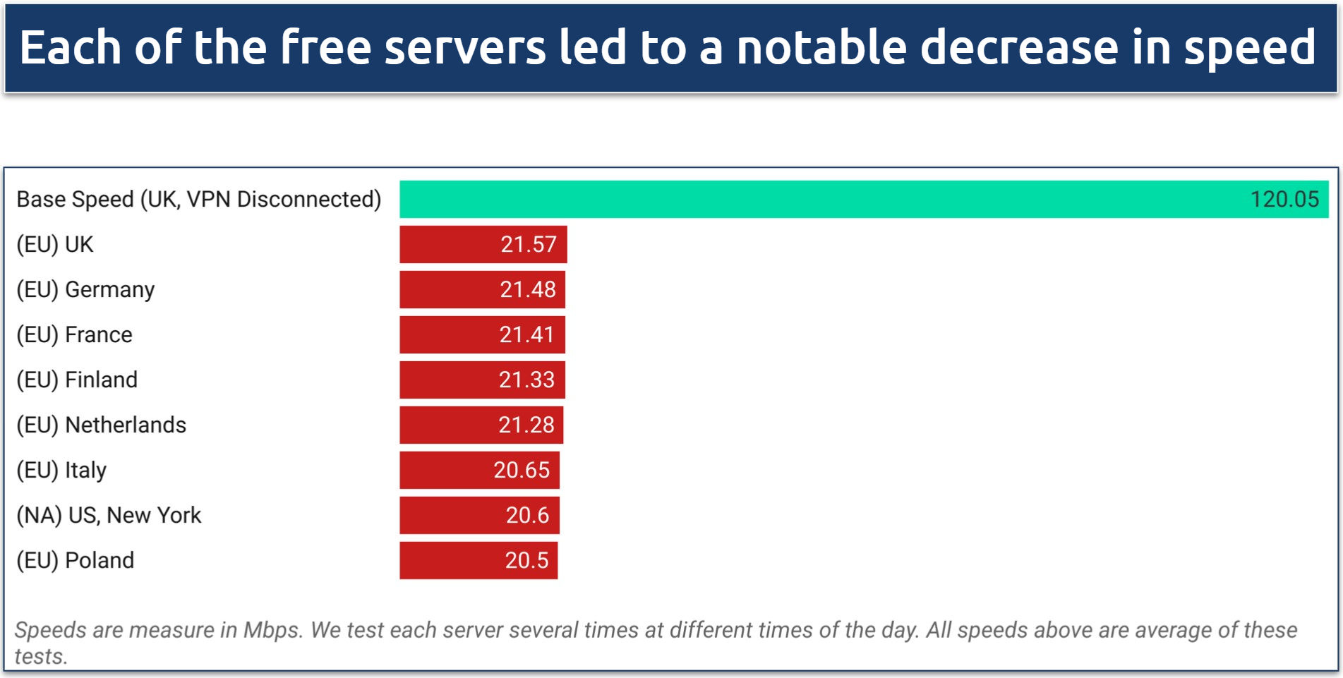 A screenshot showing AdGuard VPN's speed results for the free tier across servers in Europe and North America