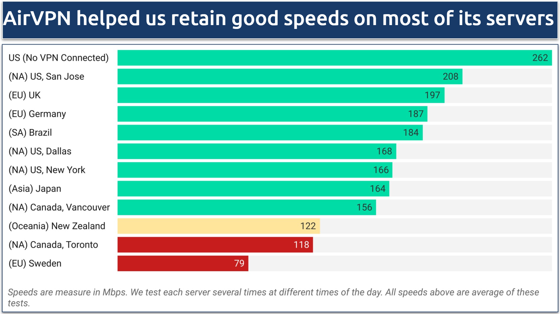A screenshot showing AirVPN's speed results across servers in North America, Europe, South America, Asia, and Oceania