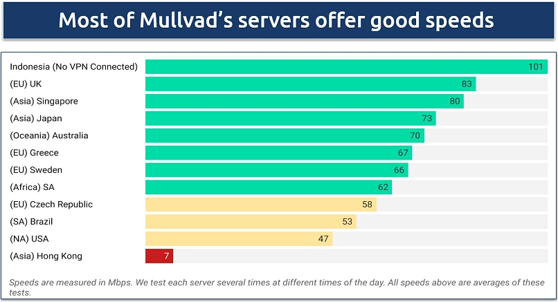 Screenshot of a chart showing speed test results for various worldwide Mullvad servers