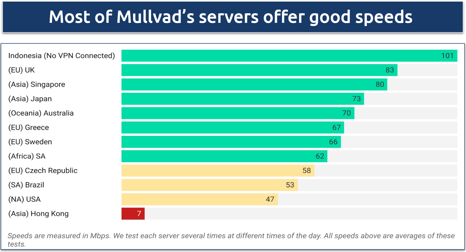 Screenshot of a chart showing speed test results for various worldwide Mullvad servers