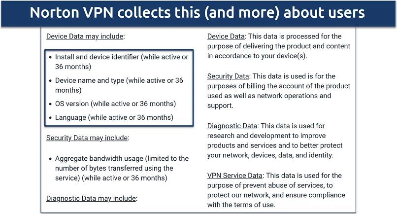 Screenshot of part of Norton Secure VPN's privacy policy showing the data it collects