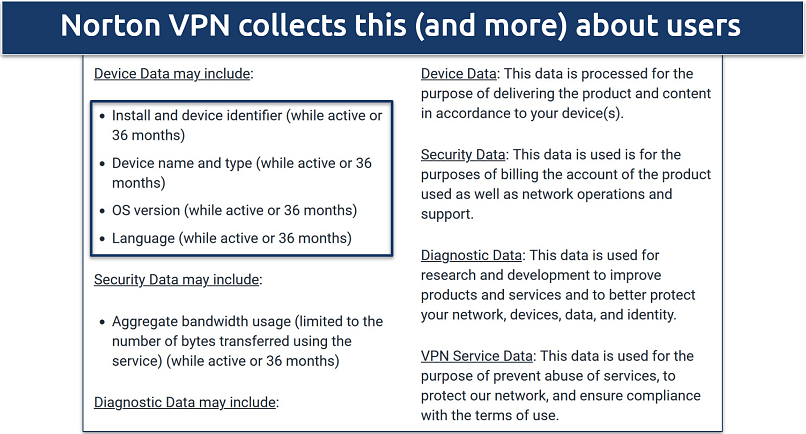 Screenshot of part of Norton Secure VPN's privacy policy showing the data it collects