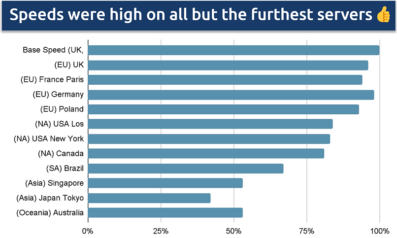 Which VPN Server is Fastest: Unveiling the Top Performers
