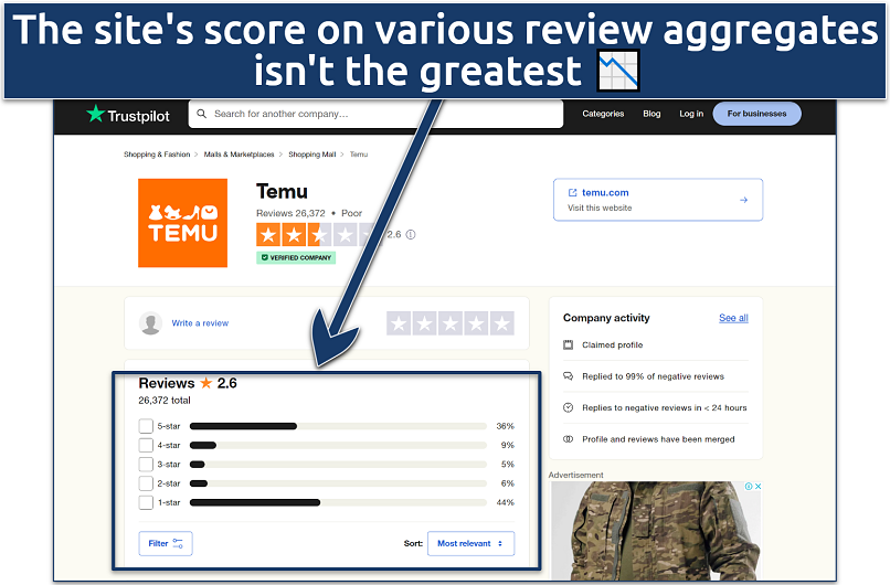 A screenshot showing Temu’s poor customer reviews